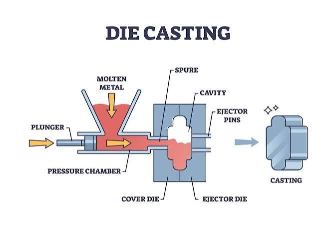 Die casting